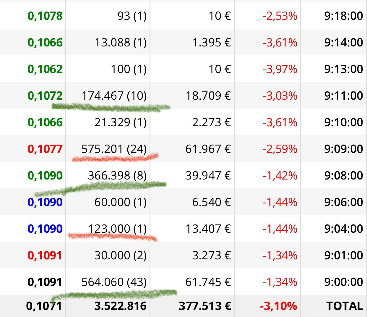 Mirad como las manos fuertes estaban preparadas para las ventas que iban a venir y la sujetaron bien al principio…
Más de un millón compraron para sujetarla .
Por cierto el medio millón en apertura no perdió los 0,11 aunque ahí ponga 0,1091