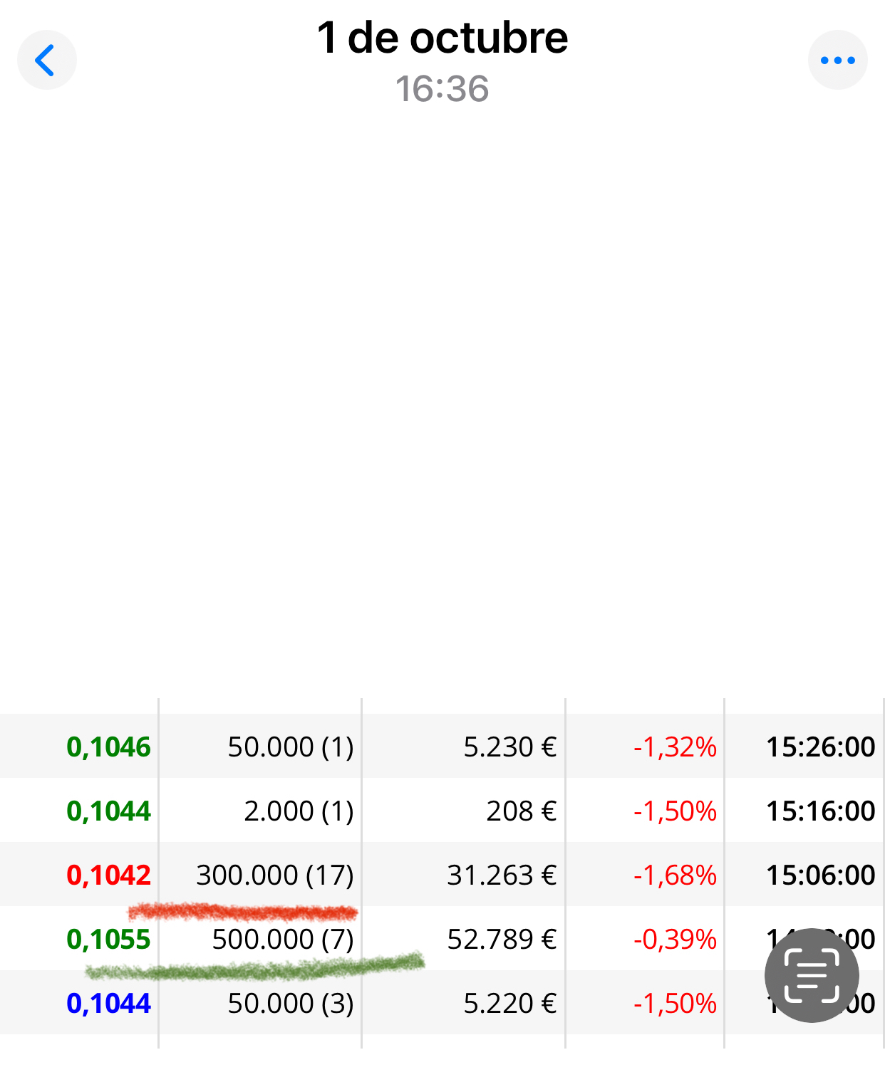 Os voy a ir recordando las compras importantes que hubo después de los resultados y alguien compró medio millón…
el de las 300.000 otra vez ahí…
Siempre se repiten esos paquetes pero pueden ser acuerdos.
Pero eso fue ese día porque después compraron muchas más…