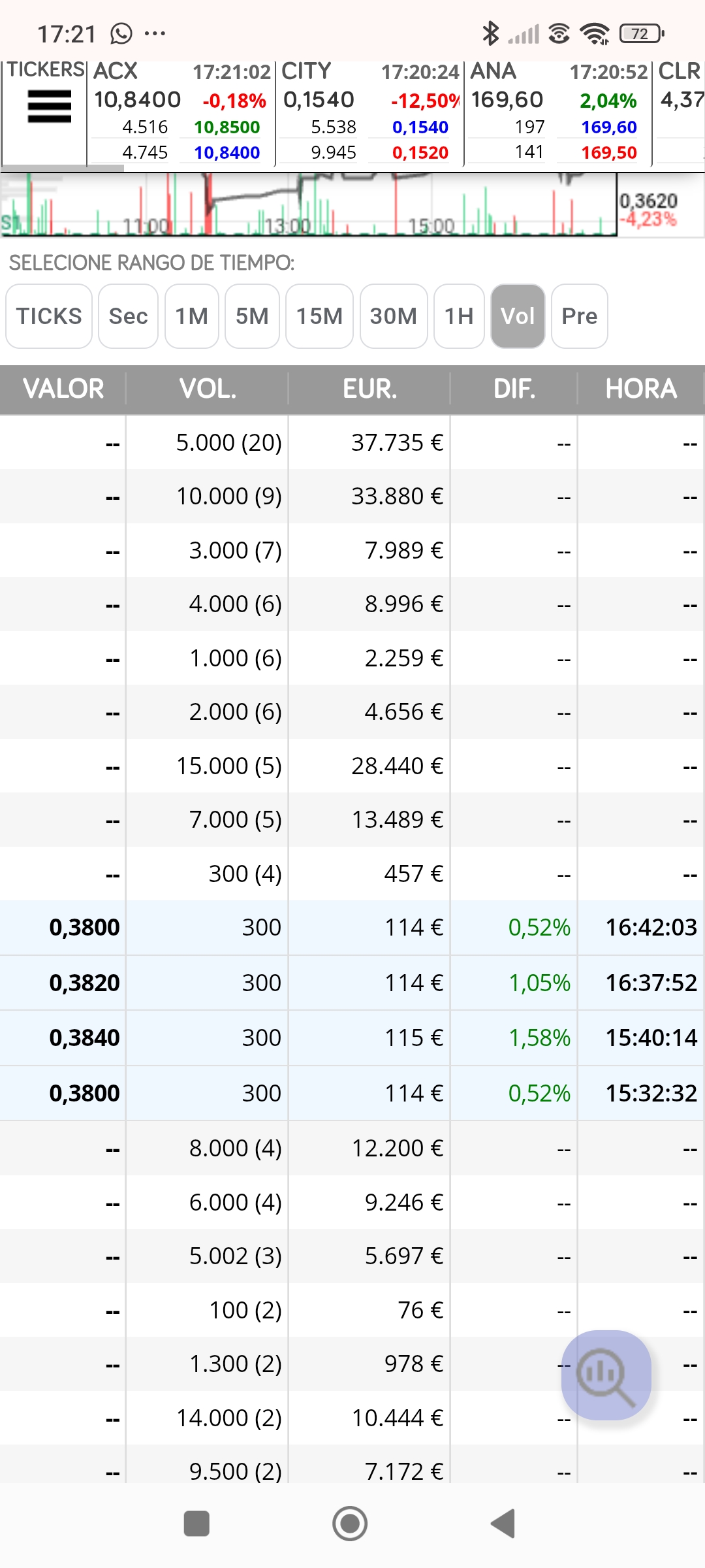 Si acaban cediendo al alza mejor , si no mañana aún puede caer más, y seguir saliendo más 300 abajo