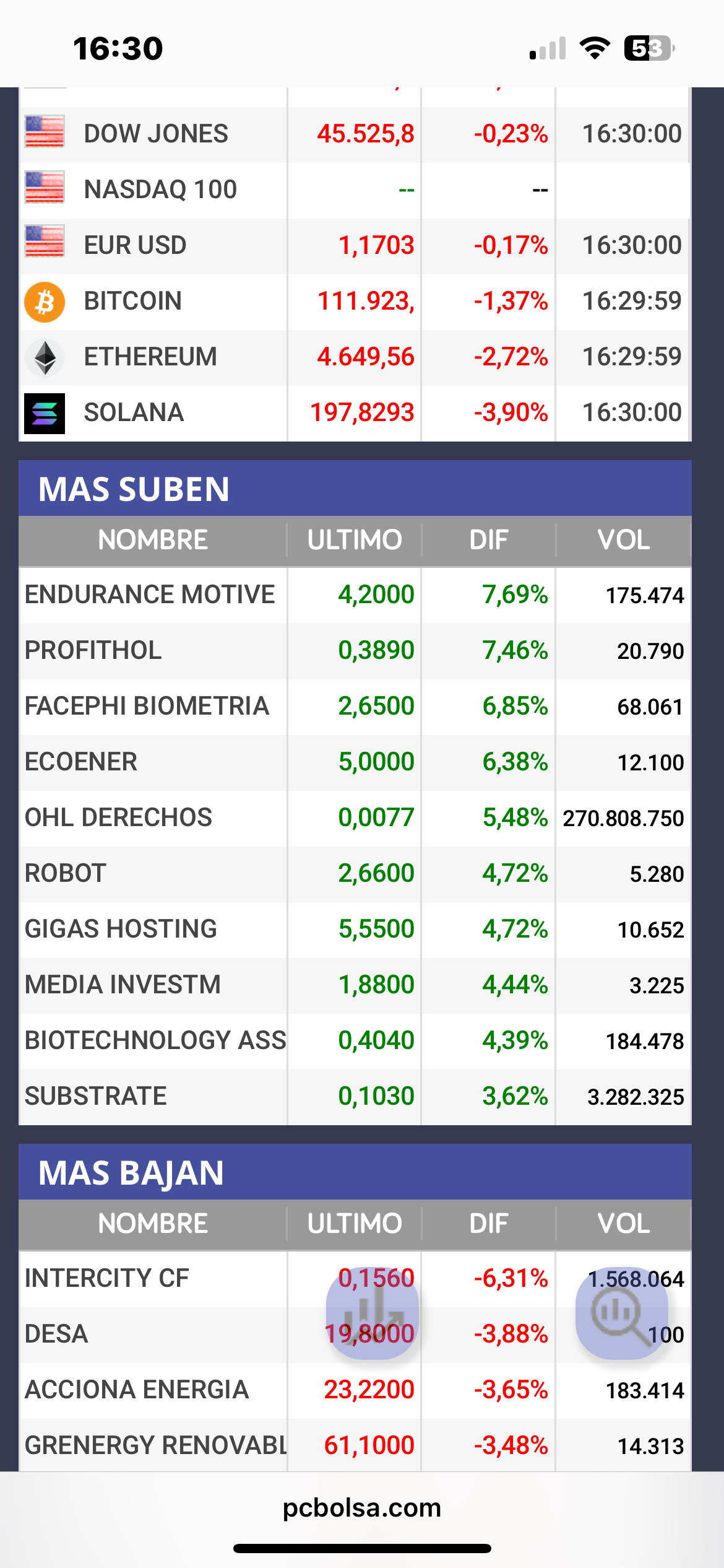 Estar ya fijos en el podíum de los que más suben también llama mucho atención a fuertes inversores