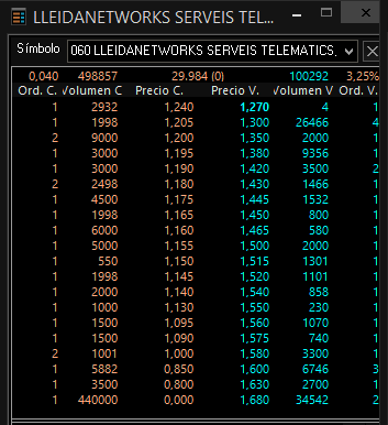 grafico de la accion Lleidanetworks