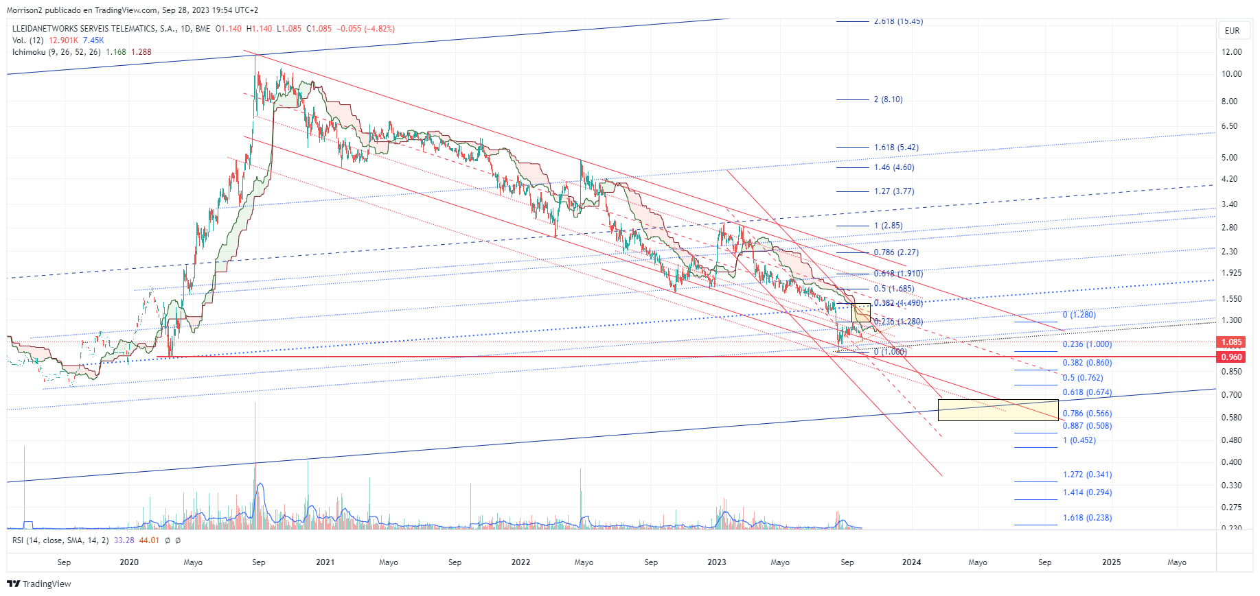grafico de la accion Lleidanetworks