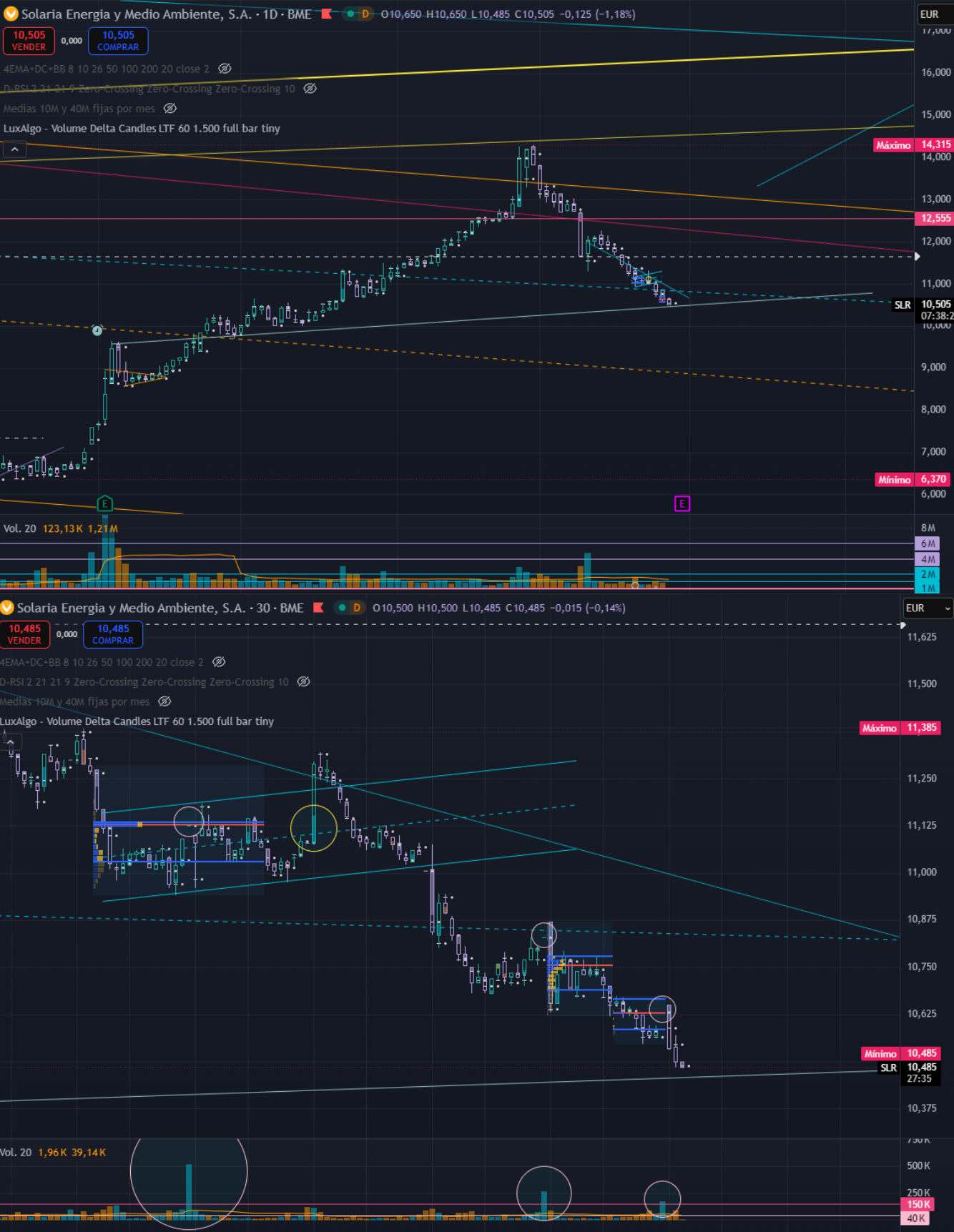 Arriba el precio tonteando con la oculta alcista que coincide con el 0,5 de fibo tomando el impulso de la subida anterior, como dije anoche en mi escenario principal era que tonteara entre 10,7 y 10,8. Si tomamos el inicio del movimiento el 0,5 estaría en los 10,3 que visto lo visto quizás vaya a visitar.
Abajo se ve como el precio gotea a la baja sin volumen y al final de la sesión en esos círculos rosados aparece mucho volumen comprador, en total hacen 1 millón de títulos.
Recordar que los movimientos institucionales en septiembre han sido:
Reducción de corto de voleon.
Aumento de largo de invesco.
Autocartera por 1.330.427 títulos.
3 días de cotización para sorpresas
