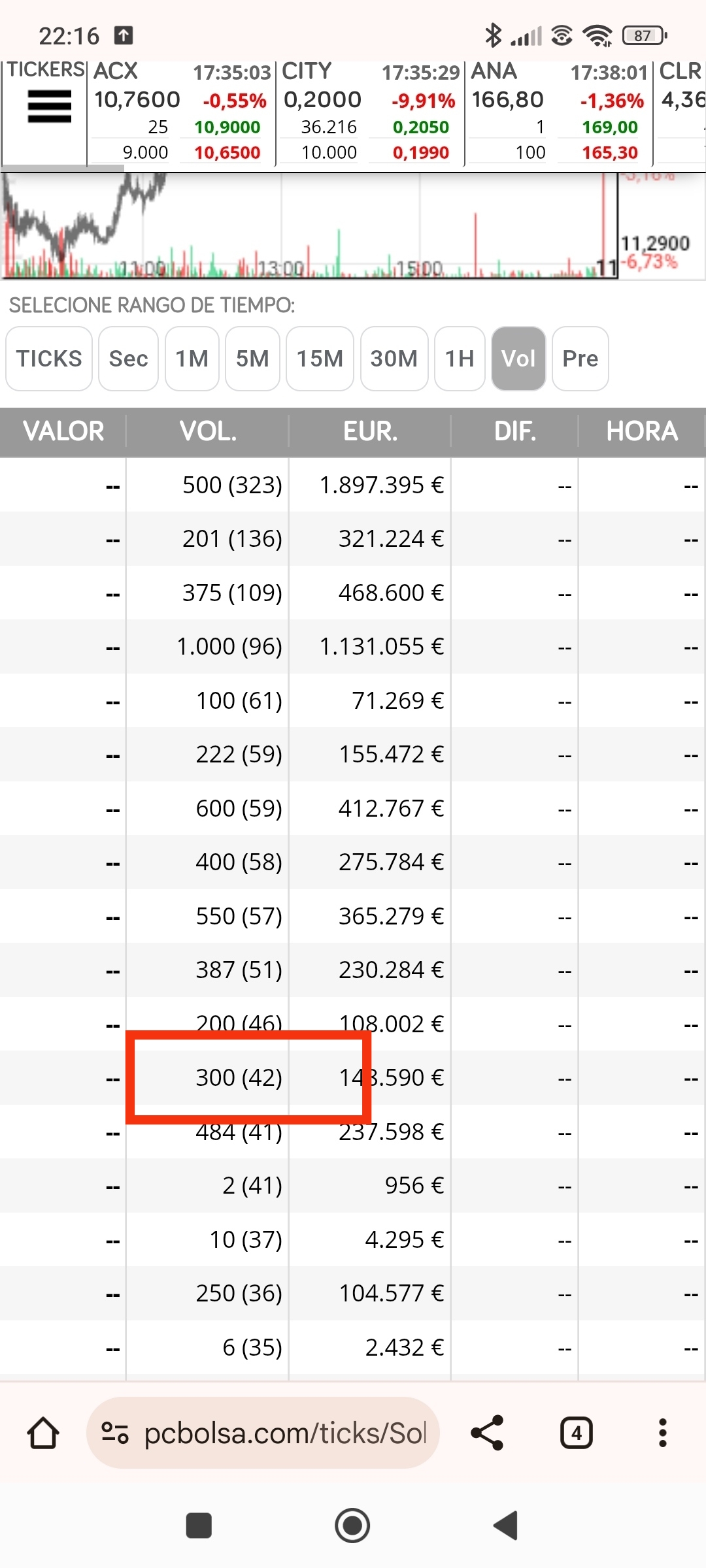 No estaba siguiéndola en ticks.
Del día del 11.29 así que puede que ya haya marcado entrada , por lo menos para rebote , hasta que vuelvan a salir muchos y cedan a la baja