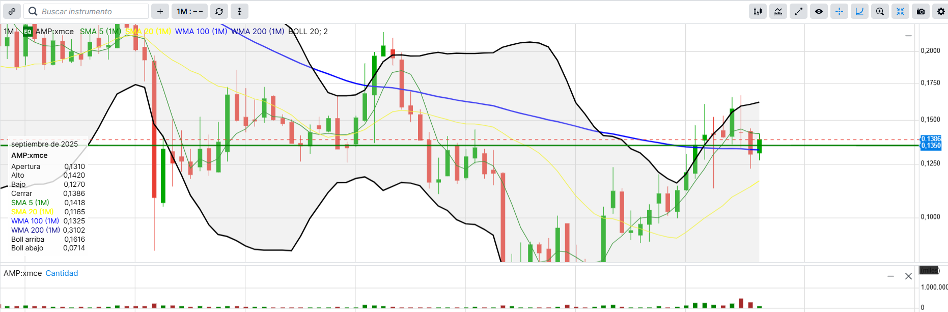 El chart mensual son palabras mayores: de confirmarse el Harami, además de tener como soportes claros la zona de los 0,1350€ y la media de L/P WMA100, tendríamos el permiso de Bollinger para continuar con el ascenso a la zona de los 0,26€...