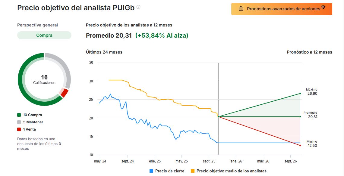 Precio objetivo de los analistas a 12 meses
Promedio 20,31
( 53,84% Al alza)