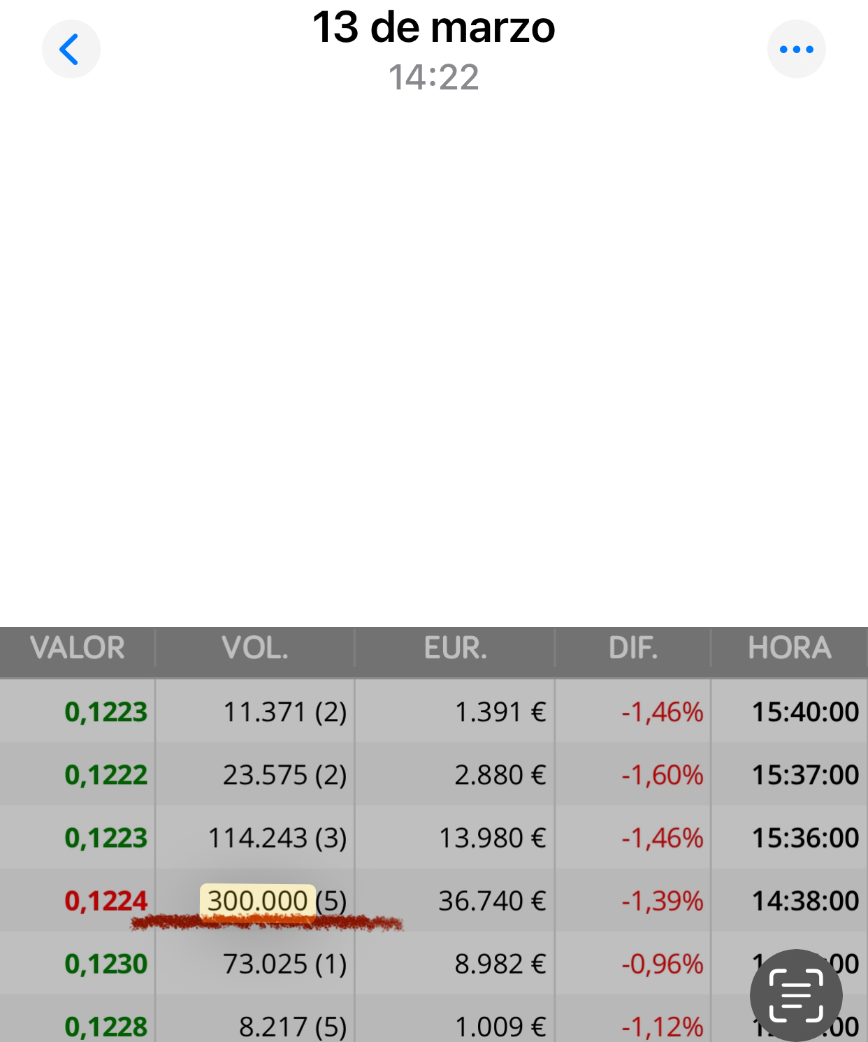 Ya se las están dando las de 0,122
Mirad esto fue el día antes del subidón que se comió rápido los 0,13 después de estar muchos días congelada en ese soporte
y atacaron de golpe en plan sorpresa <span class="Emo42"> </span>
Lo pongo así que se vea bien y veáis que es verdad porque lo podéis ver en el gráfico también la vela que hizo .