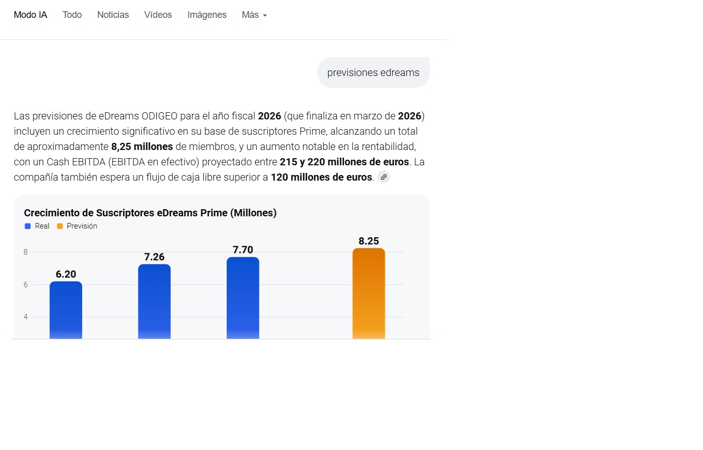 grafico de la accion EDreams