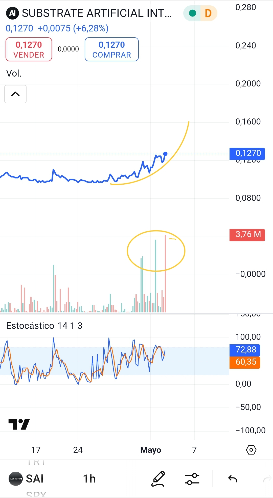 Podemos ver en las próximas sesiones un ataque tipo cobra, conforme se vaya viendo que la empresa ha cambiado y vayan tomando confianza los inversores.
