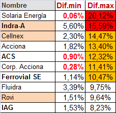 Valores a vigilar, para operaciones a corto plazo.