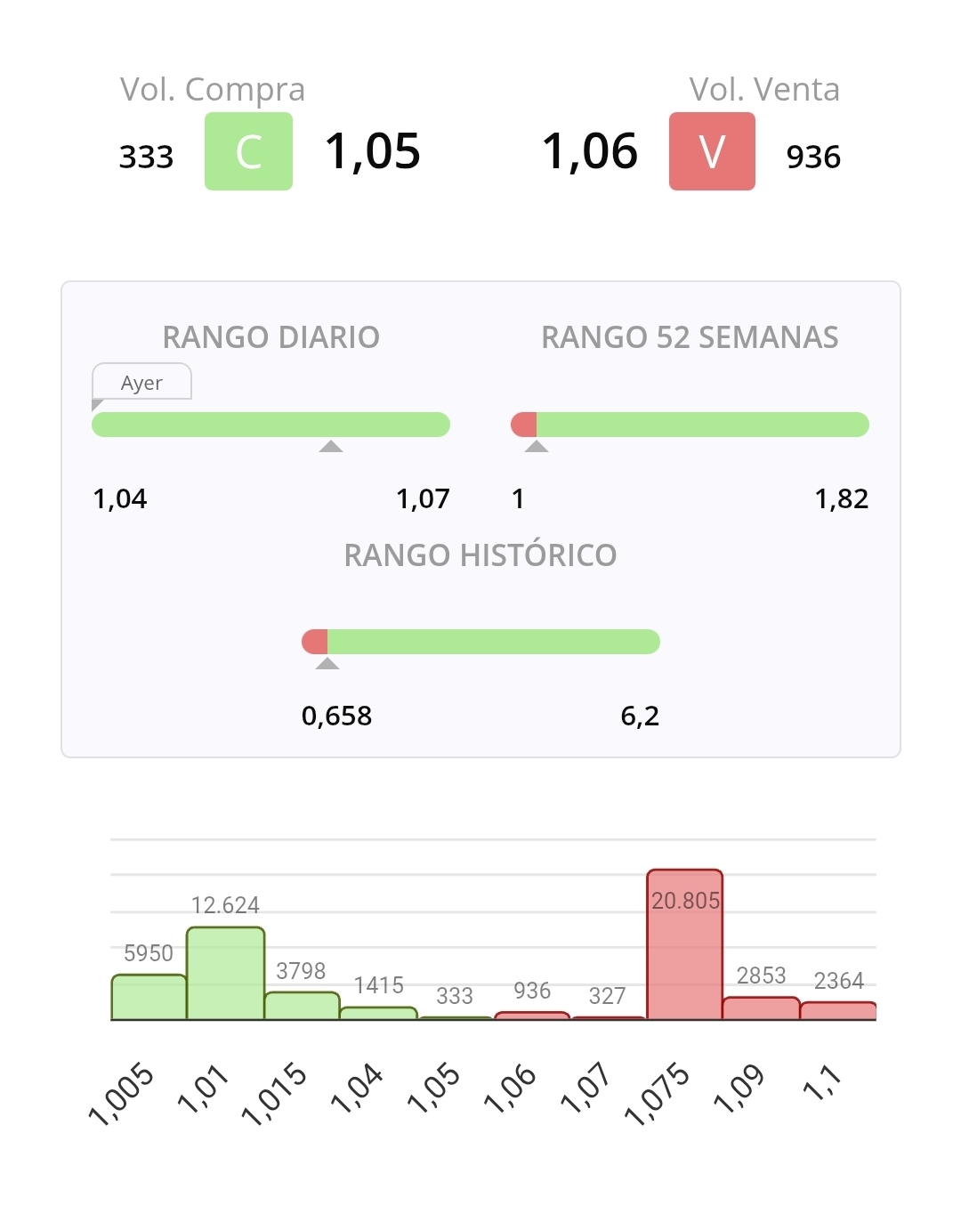 Espero que seas tu el de las 20 mil que ha bajado de 1.10 y parece que quiere vender rapido, si no "wate aqui hay tomate"