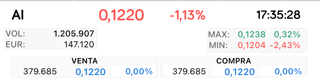 Y faltan estas …
Había 600.000 en subasta al final
Será casualidad pero el otro día que no la dejaron subir y eso que por técnico tenía que haber subido compraron otras 600.000