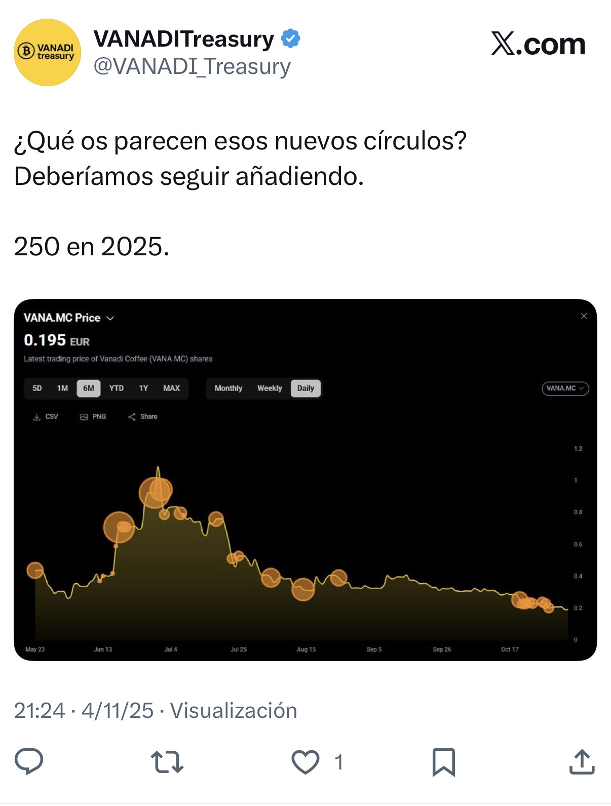 grafico de la accion Vanadi Coffee