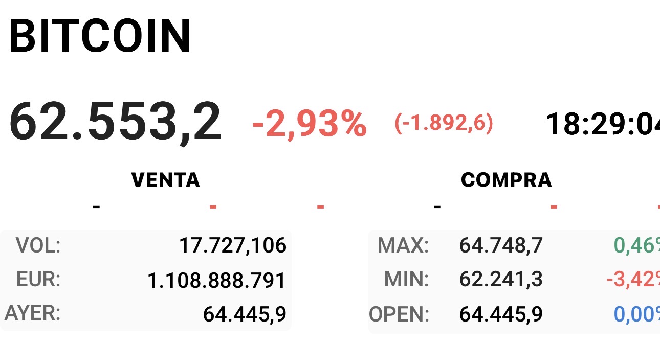 No entiendo, se firma supuestamente la paz se va a abrir el estrecho de Hormuz , el IVA cayendo y esta porquería del Bitcoin también ya no entiendo nada