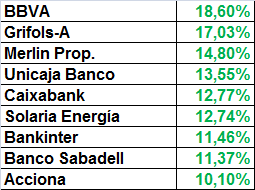 Mejores valores del mes. Bancos y chicharros se reparten el pastel.
Flojean las energéticas y tecnológicas.