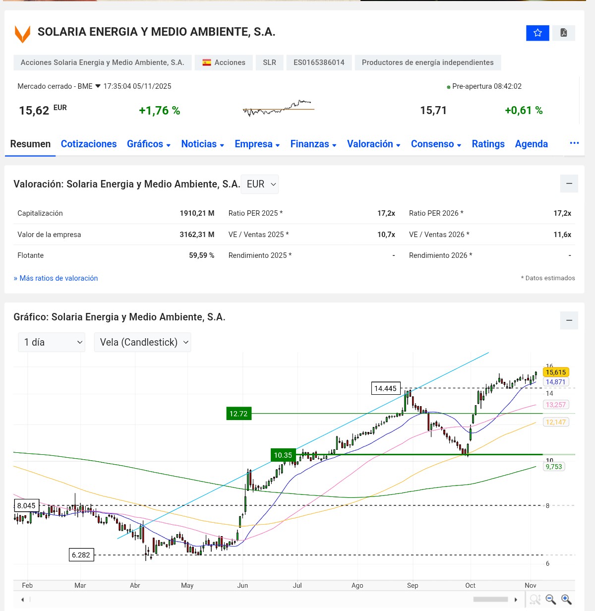 grafico de la accion Solaria Energia