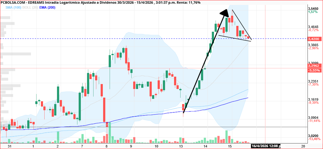grafico de la accion EDreams