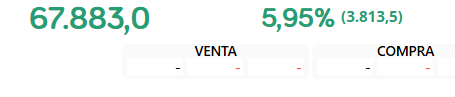 esto es junto con el volumen lo unico positivo de todo el dia...bueno y que está verde ojo