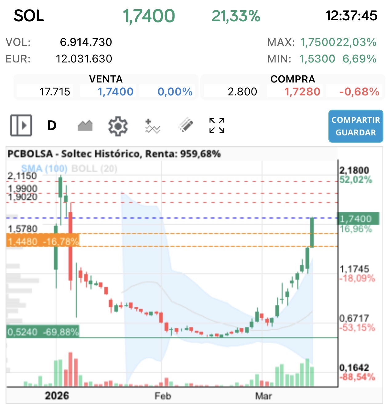 grafico de la accion Airtificial