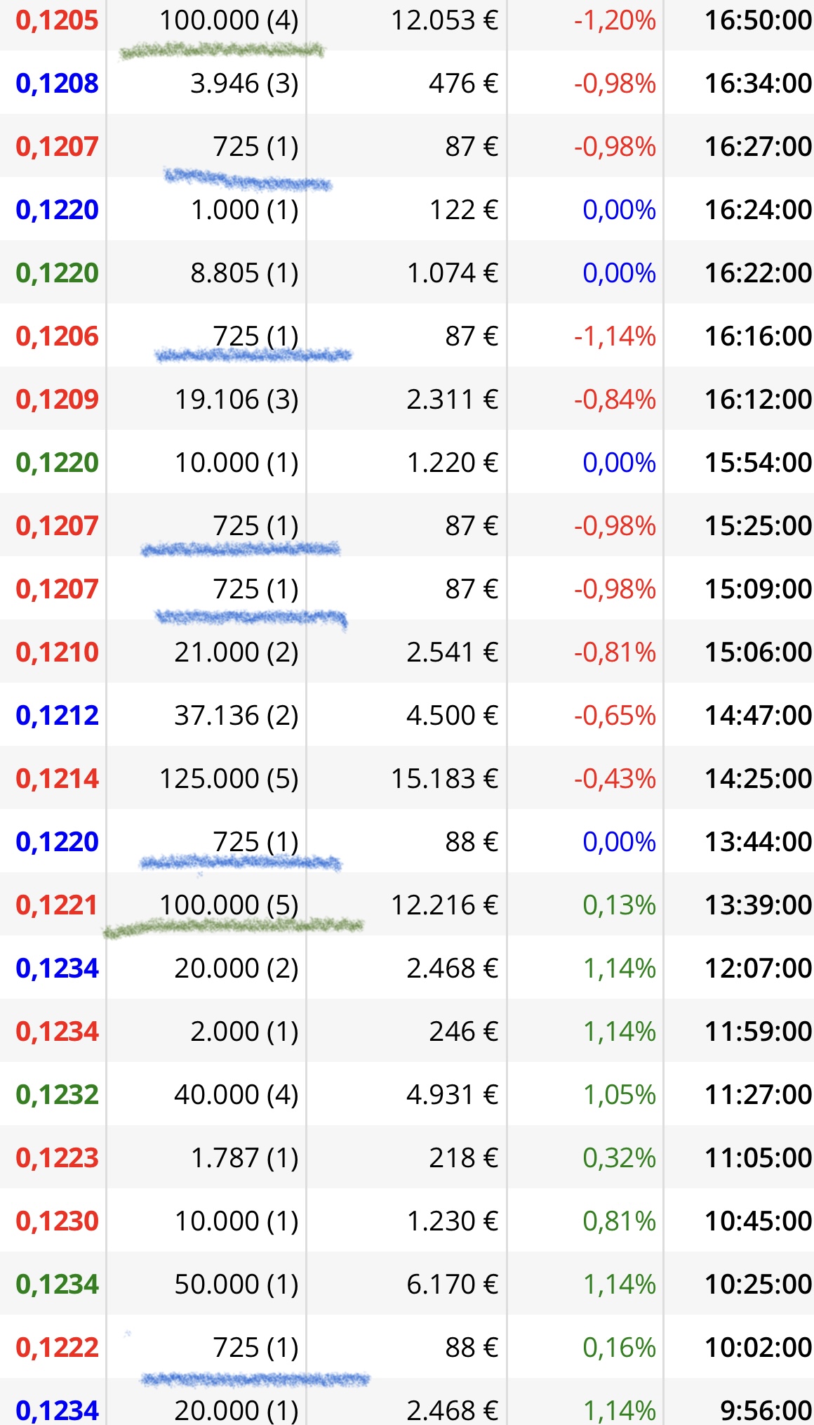 Esto es de ayer …
Pensar que el viernes subió bastante y con más volumen y ayer empezó la sesión con volumen también
Compraron más de 400.000
Pero luego la controlaron otra vez y lo hicieron con un paquete de 200.000 como siempre y con el de las 100.000 además de la máquina.
Juegan al despiste y al desgaste emocional para que vendáis…
Además de que hay una intencionalidad de “esconderla”…