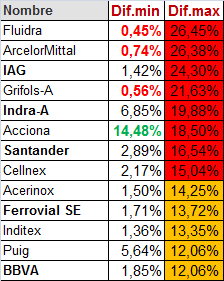 Mañana si sigue cayendo, podríamos intentar la primera entrada, no seria en IAG que la espero por debajo de 3,90
