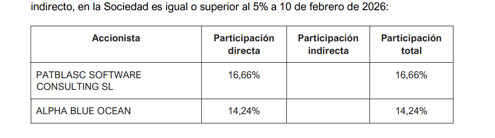 Perdón, no me carga el documento os paso el pantallazo del OIR de participaciones del día 13