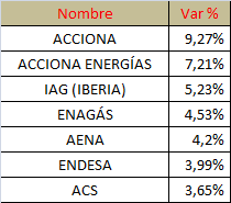 Se confirma la recuperación de IAG, la mejor de la semana, después de las Accionas.