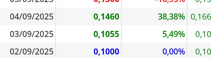 En la explosión al alza de este mes , sacaron el IP a mercado abierto u empezó en rojo. A ver si hoy se cumple el mismo guion y nos vamos al 0.15