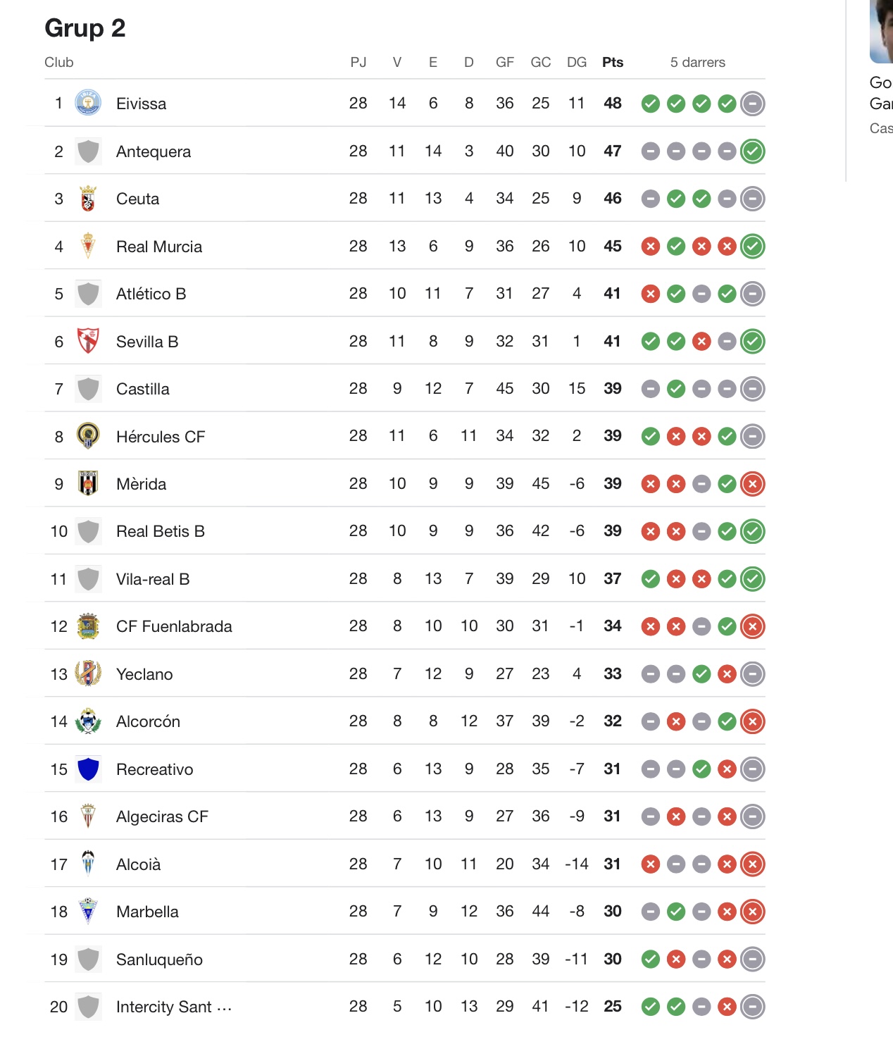 Hoy desilusion absoluta. Pero la racha no es tan mala. De los 10 últimos clasificados, solos el 2o mejor equipo en los últimos 5 partidos.