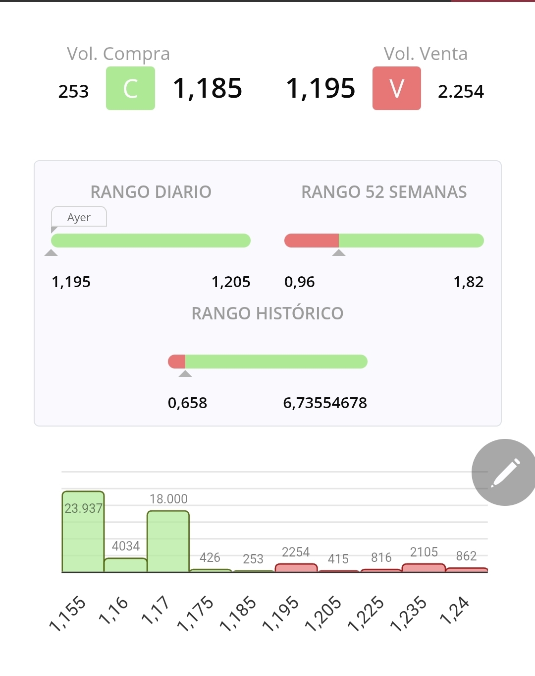 Mientras funcione la estrategia, seguirá la misma tónica. Con 250 acciones provocan ventas e inversores que se desesperan y otros tranquilamente con los cazos puestos. Si alguien le quema las acciones, ahí tienen para vender 50 mil sin problemas.