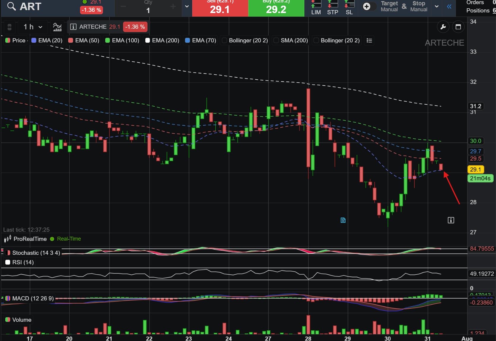 a ver si rebota ahí que son los niveles que hemos comentado a la mañana que buscaría si no conseguía superar loa 30,1
Insisto en que lo importante sería el 29,7 en cierre