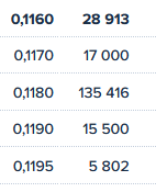 marcan el 0,1180