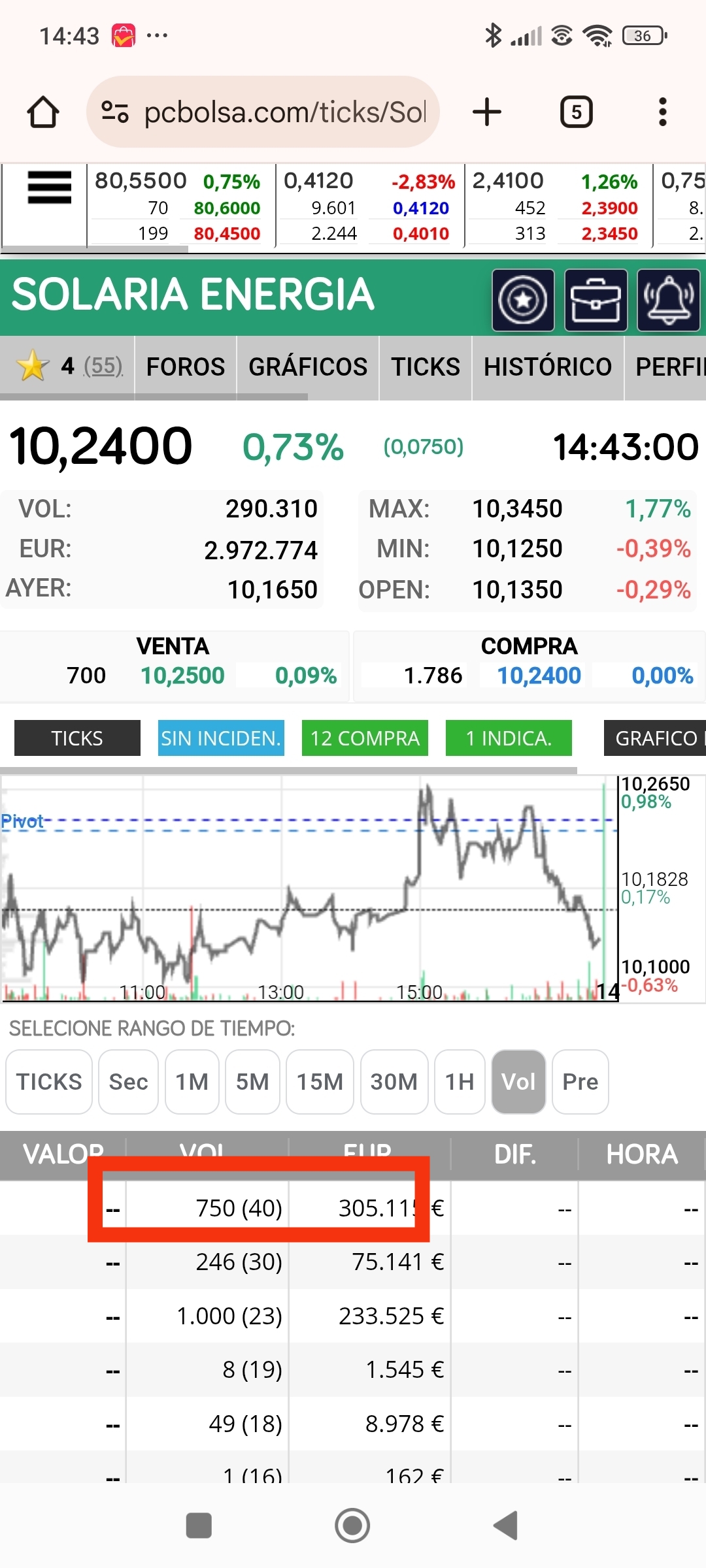 Estos días que corregía estaban estos 750 dominando y ayer ya se vio un cambio, aparte de los 1 que son los que mandan ya daban una pista que podía valer esos de 10.125 como posible cuelta