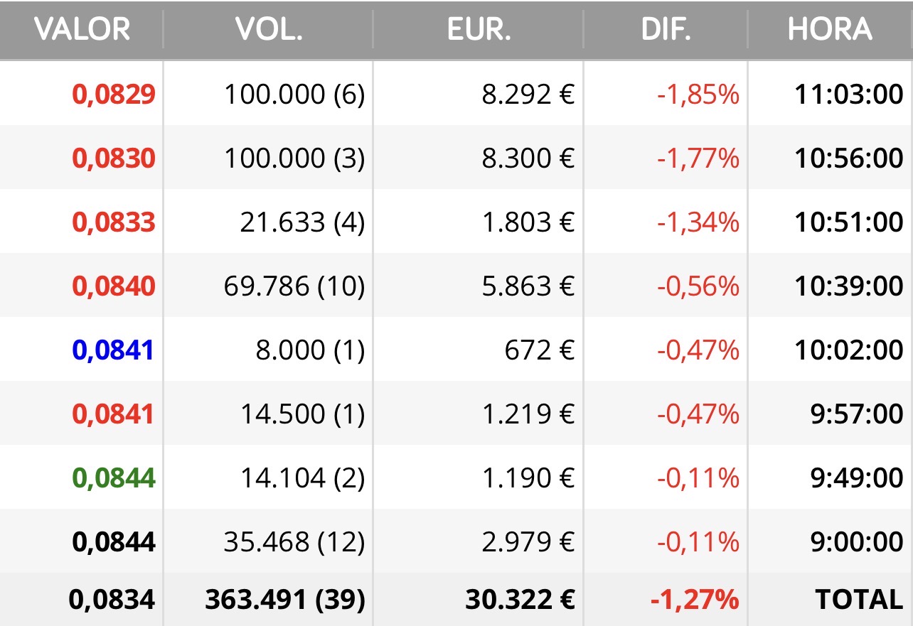 Recordáis el mogollón de paquetes de 100.000 que compraron en torno los 09 con mucha paciencia…?
Sólo así consiguen después llevarla a donde quieran y no creáis que pierden dinero porque son acuerdos y lo guisan entre ellos como ha ocurrido aquí siempre
O será exigencia del fondo que anda aquí acumulando disimuladamente porque es imposible que tras lo de Indra nadie la quiera.