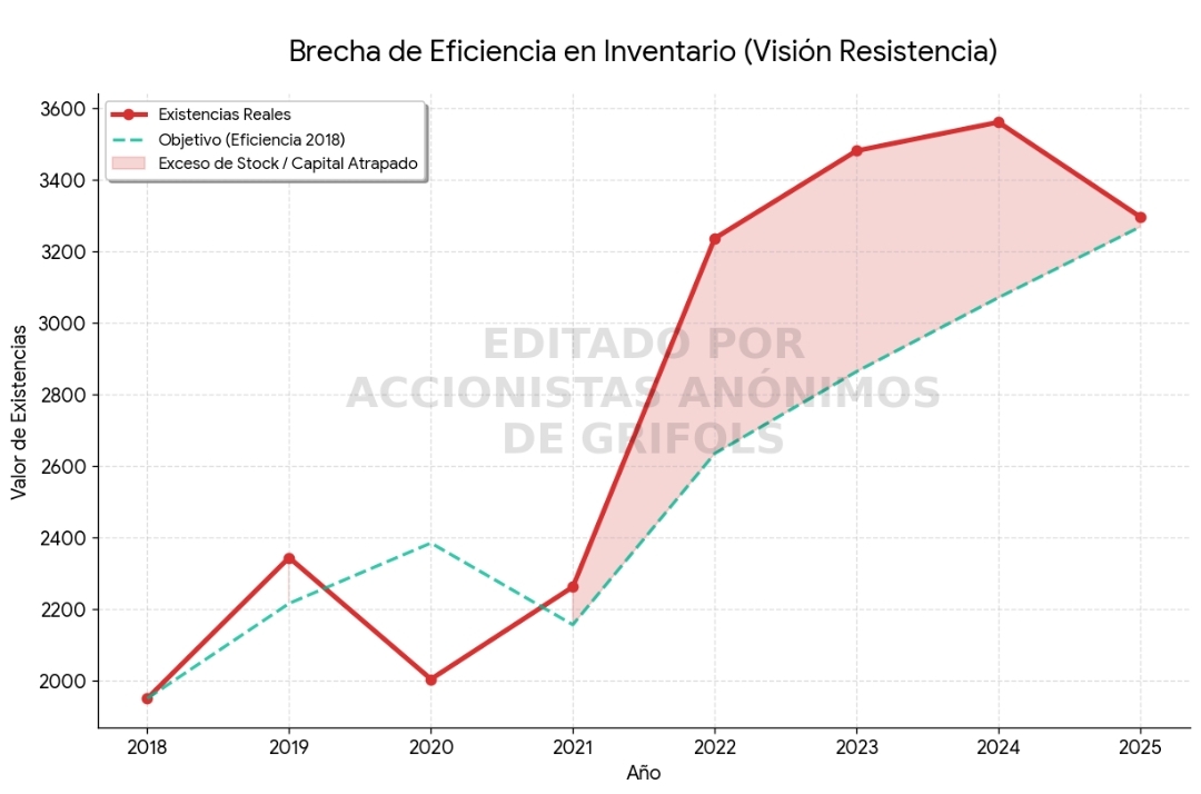 grafico de la accion Grifols A