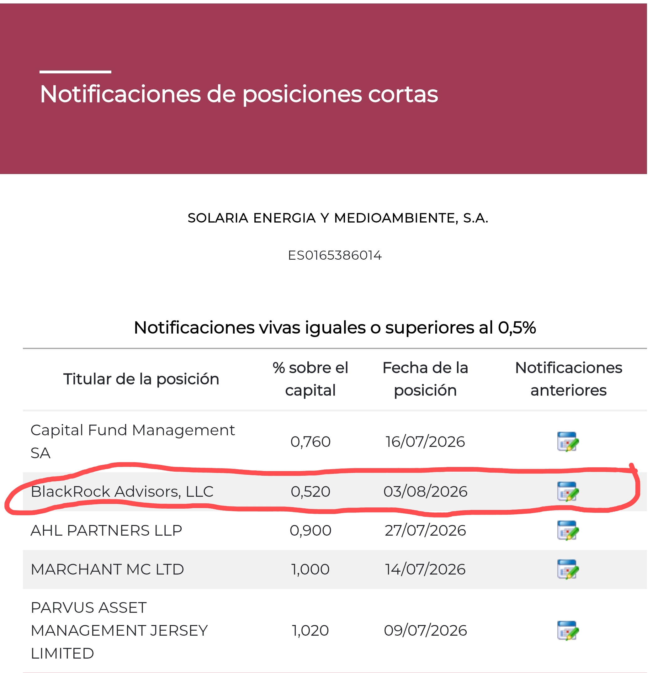 BR sube corto hasta 0,52%