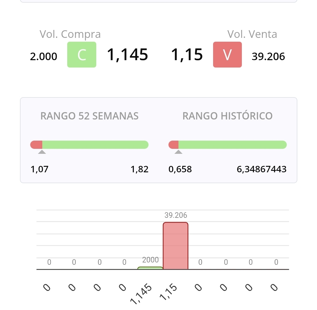 grafico de la accion Lleidanetworks
