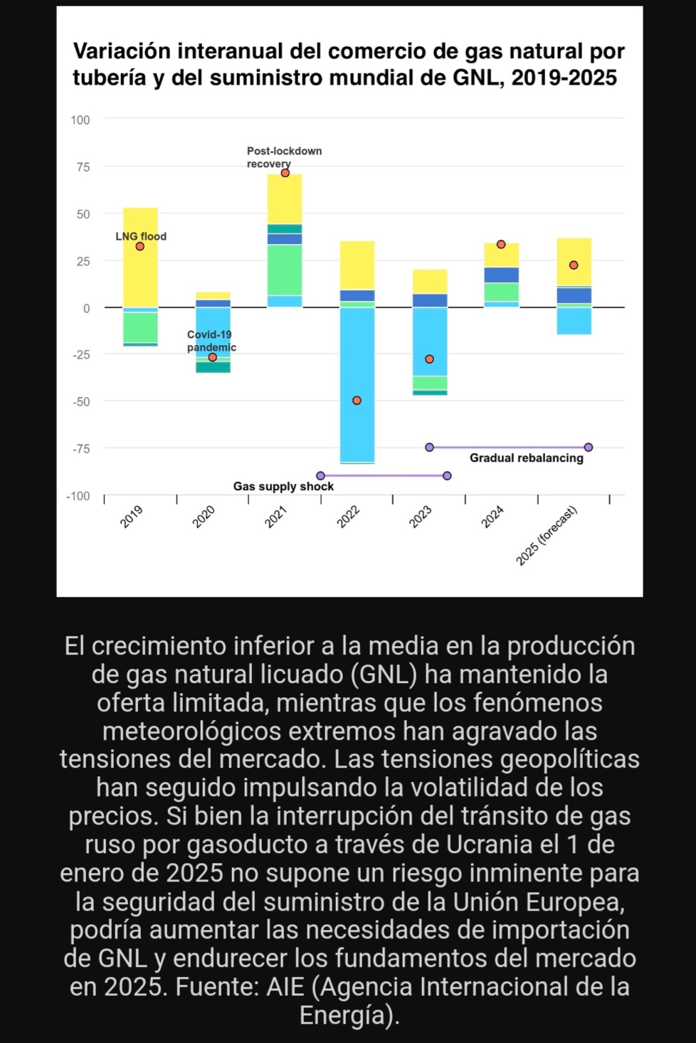 El precio del gas va continuar siendo muy alto y eso no beneficia.