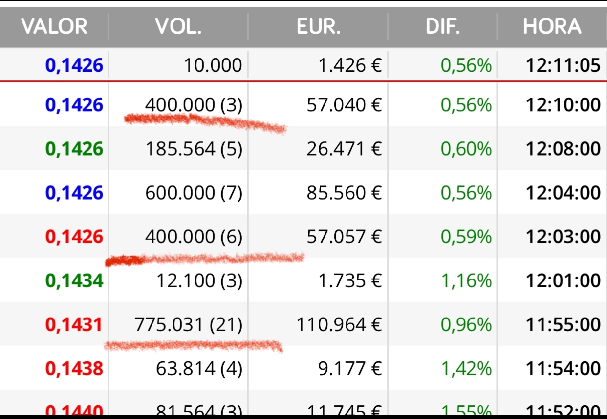 Y mirad el día de los resultados como la frenaron a lo bestia y dando beneficios
Lalo y Heredero no venden porque pierden el control de la empresa
Estos juegan con el dinero y las acciones de otros
Siempre lo hacen desde que están aquí…