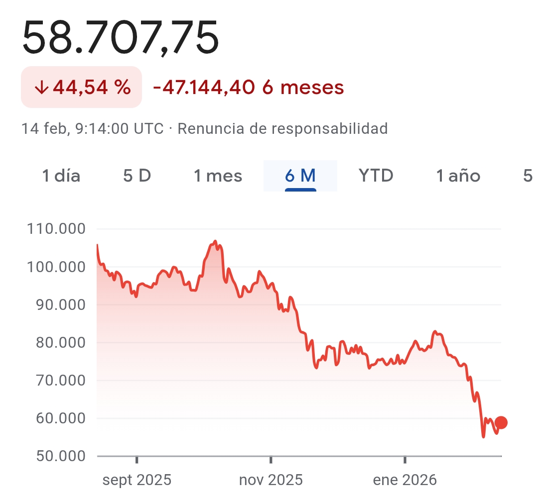 "bitcoin al alza", "bitcoin al alza", como si estuviera subiendo, y este es el gráfico de los últimos 6 meses. Un poco de seriedad.