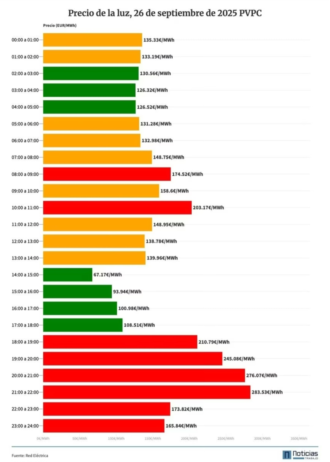 En Endurance, el gráfico que importa es este y nos dice que mañana tenemos un record absoluto de spread intradía con 216 €/MWh. El almacenamiento es ya una obligación y lo vamos a ir viendo durante las próximas semanas; esto no se sostiene más tiempo sin baterías y lo sabe todo el mundo, el regulador, la industria renovable y electrointensiva, los consultores energéticos y lo más importante, los financiadores de proyectos.
