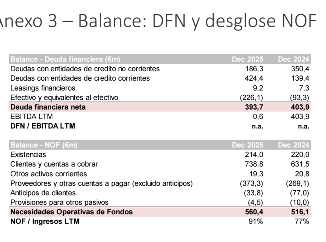 Aquí señala que hay unos fondos de 560 millones contra una deuda de 394 millones. Es perfectamente manejable y si hay carga de trabajo y más contratos pués es muy probable que de beneficios en 2026.