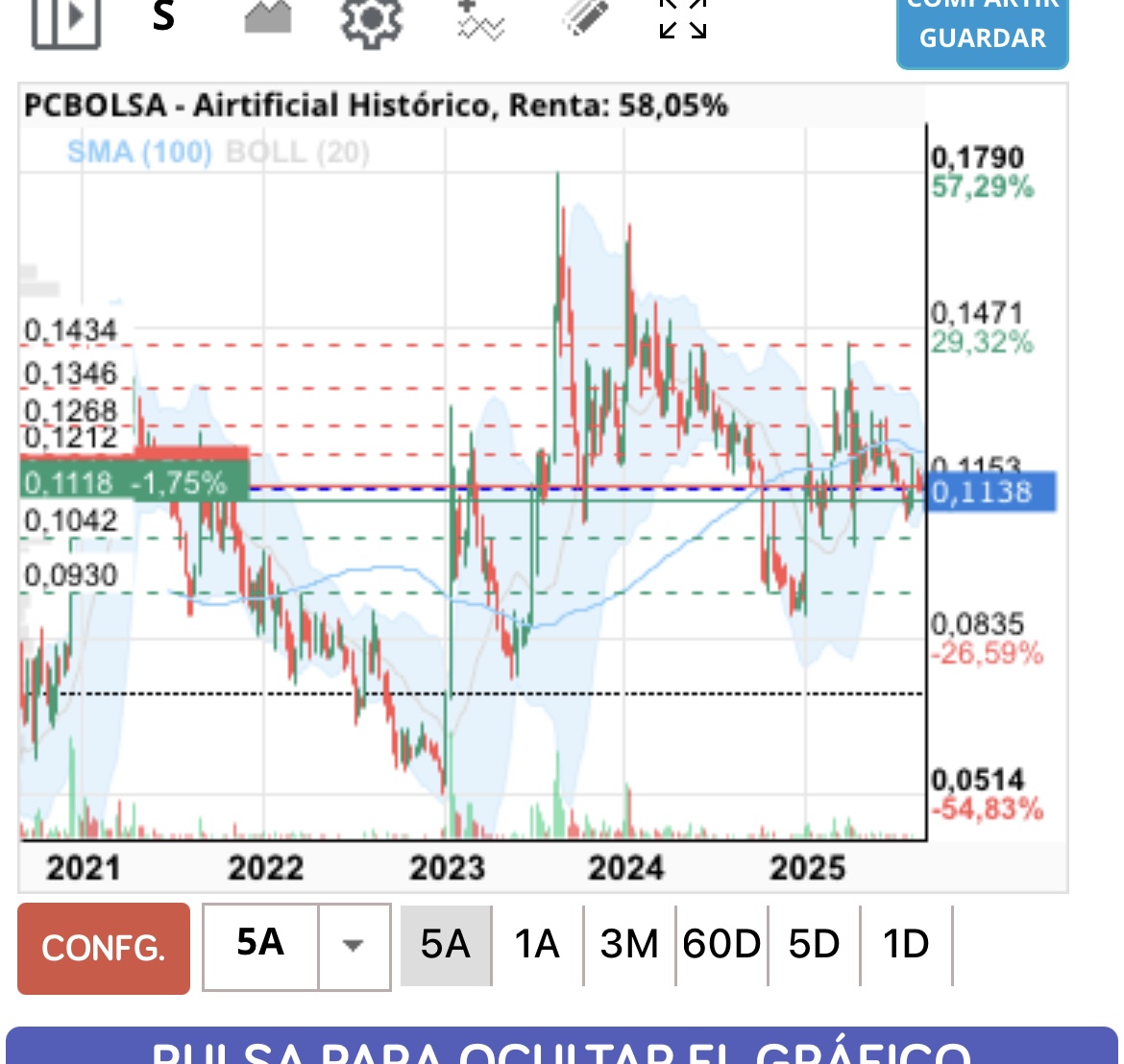Preocupaciones cero ! Viendo el momento en el que está la empresa …lo único que para crecer hace falta meter más dinero …le hace falta alguien con gasolina de sobra ! Por lo demás tranquilidad maxima! Y pronto booom y todos a correr ! Ya llegaraaa …y me reire