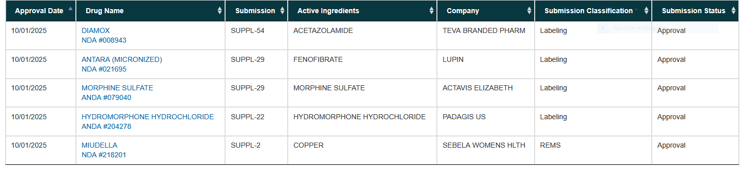 Por si había dudas la FDA sí está trabajando, no ha cerrado.
Estas son las de ayer.
Confirmo y tacho en 1 solo pueden ser 4 ya