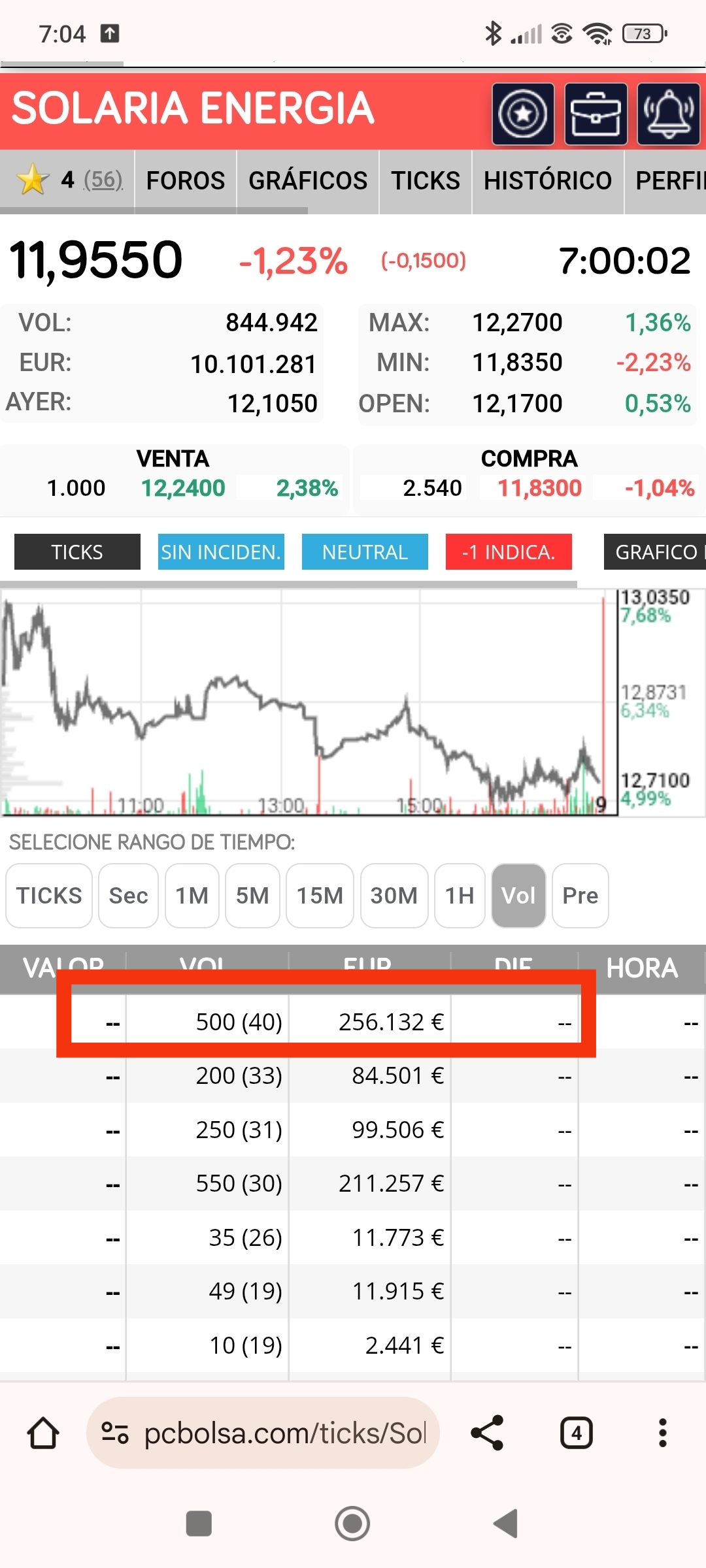 Aparte ya os dije que los 500 son de correccion , los tenemos en Vanadi ahora, está foto es de un día de esta bajada