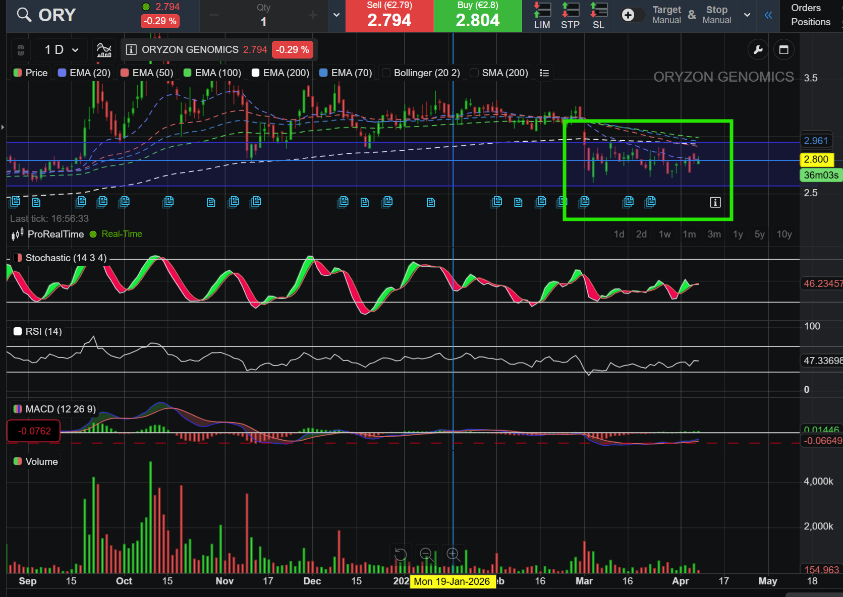 grafico de la accion Oryzon Genomics