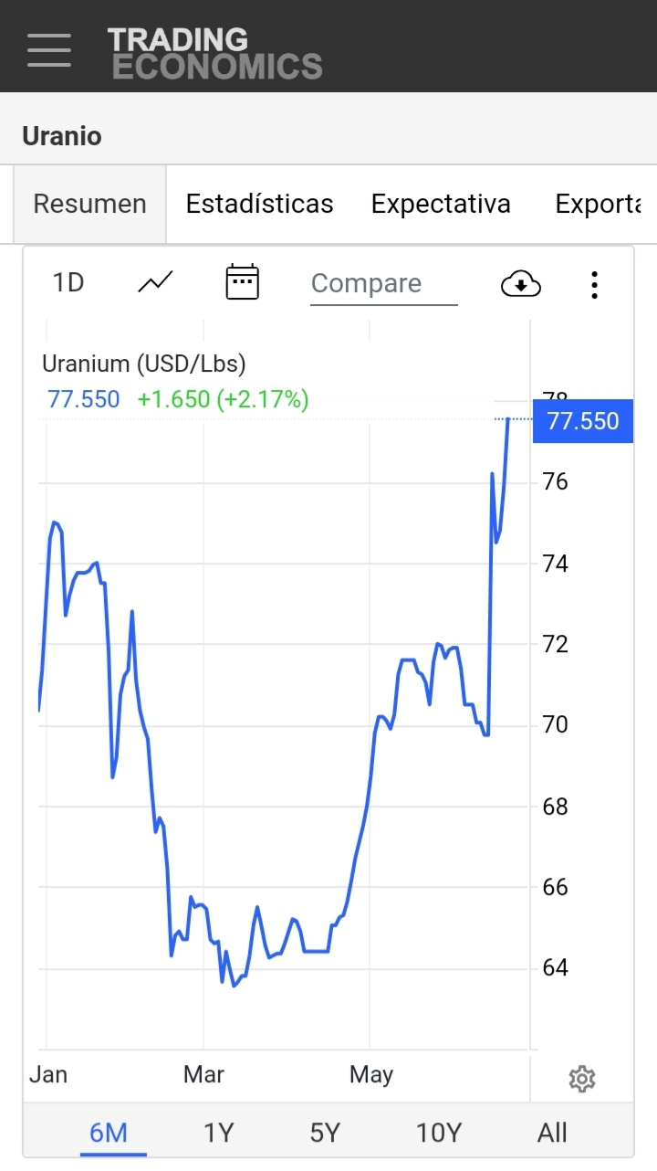 Buenos días.
Y el uranio que sigue al alza...
