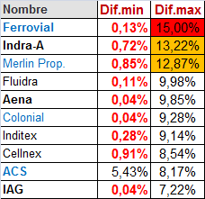 Donde está hoy la banda del calentón???
La cosa ya empieza a tomar color, pero os advertí que si el IBEX perdía los 19.700 entrabamos en otro escenario.
Yo intentare esta tarde algo disparatado, pero no quiero precipitarme.