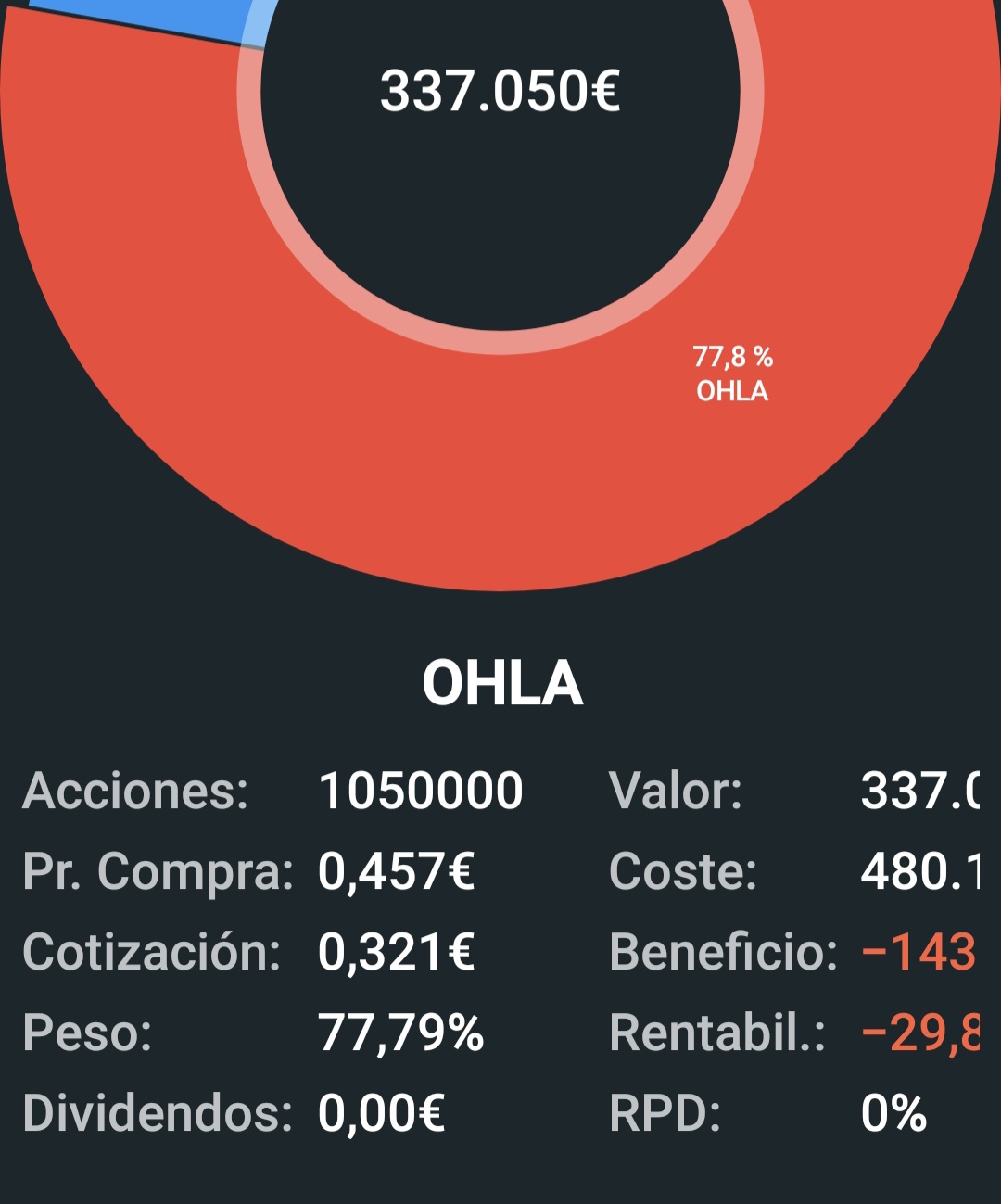 Os pongo mi cartera ahora mismo en rojo con 143.000 euros y preocupación cero, cuando este en verde también la pondré. Pero para animar aquellos que pierden 5 o6 euros que no estén preocupados que saldremos todos de aquí