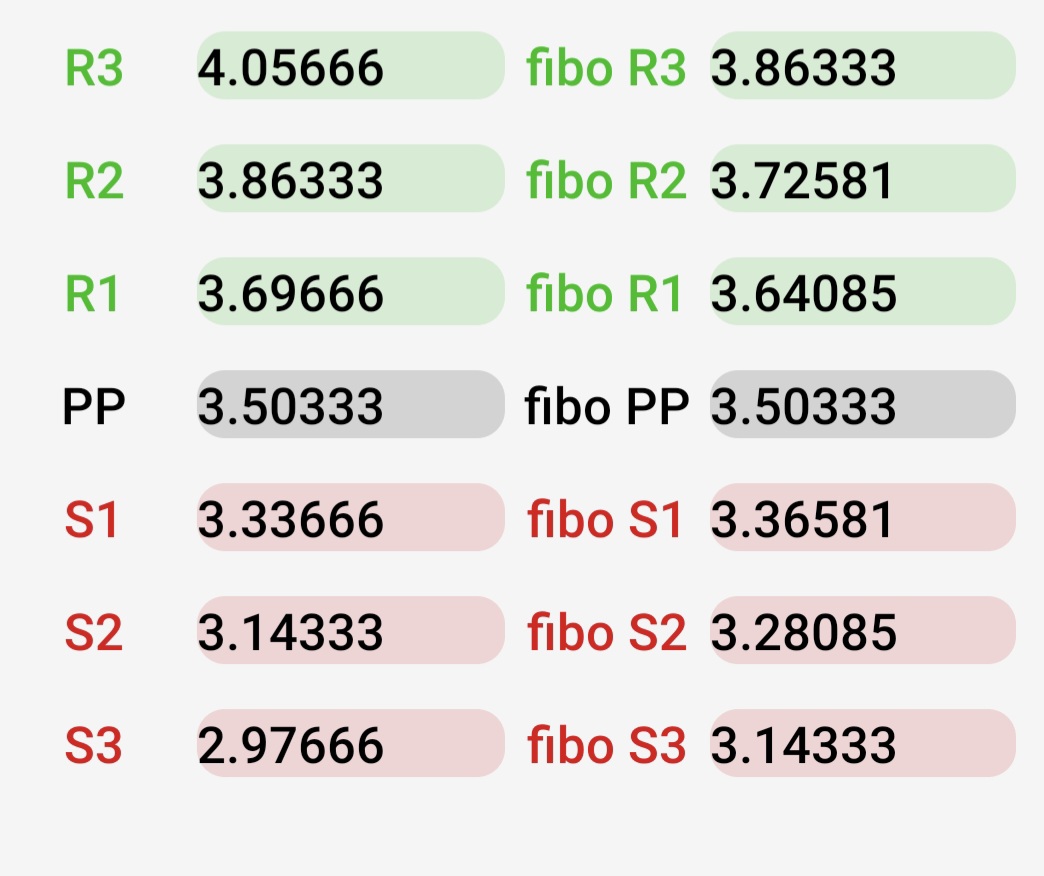 Los puntos calientes para mañana, si observamos la R1 esta justo en los últimos máximos esa sería la clave mañana romper los 3.69 , mi perspectiva que no creo que la fuerte acumulación que duro 12 sesiones en la zona de los 2.80 hasta los 2.93 sea solo para igualar el último máximo me niego aceptar eso por lo que mañana espero que lo mismo tenemos un susto sin llegar a romper 3.44 para comenzar a remontar de menos a más y romper esa R1, de romperla.subira rápidamente, otra cosa que me hace ser positivo de momento es el volumen hoy supero con creces el de ayer, vamos a ver que pasa todos queremos acertar en la decisión final que podamos tomar lo que siempre es muy complicado